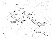 御夫座流星雨輻射點位置及位移