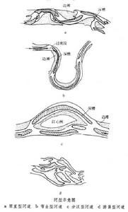 河床演變 河床演變