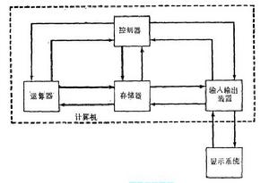 計算機數據顯示系統