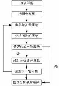 delphi[專家調查法]