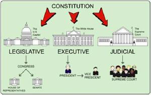 美國憲法裡的三權分立