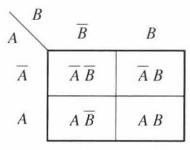 圖1（a）二變數卡諾圖—變數圖