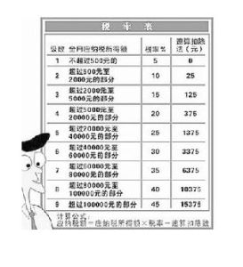 累進稅率 累進稅率