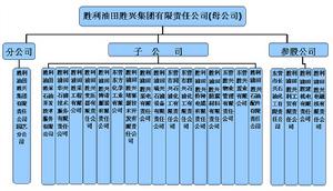 勝利油田勝興集團