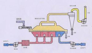 臥式振動流化床乾燥機