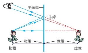 平面鏡成像原理 平面鏡成像原理