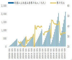 物流市場調研 物流市場調研