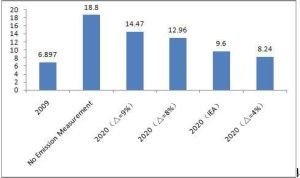 二氧化碳總量 二氧化碳總量