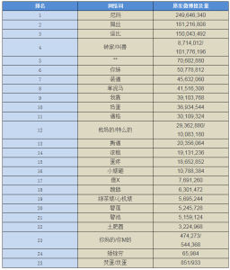網路低俗語言排行榜