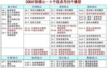 DODAF核心-52個模型