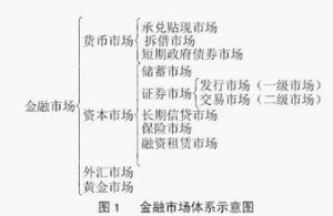 金融市場體系 金融市場體系