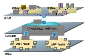 ｃｄｎ和ｐ２ｐ技術對比