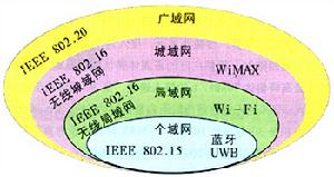 （圖）寬頻無線接入技術分類