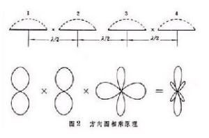 陣列天線 陣列天線