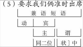 偏正短語 偏正短語