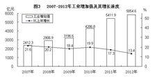 2007—2012年工業增加值及其增長速度