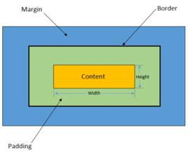CSS盒子模型 CSS盒子模型
