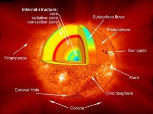 太陽大氣層 太陽大氣層