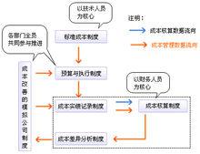 成本的制度
