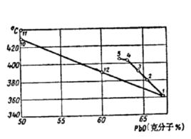 軟化溫度 軟化溫度