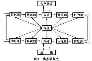 德弗勒互動過程模式