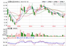 江西長運股票走勢圖