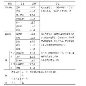 元朝官員品級 元朝官員品級