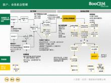 業務機會流程圖
