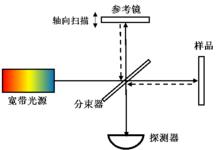 光學相干層析成像