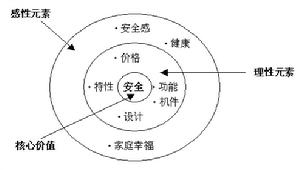 消費者購買決策理論