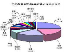 經濟上的占有率