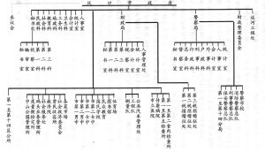 （圖）國民黨國民政府漢口市政府組織系統圖(1947～1949)