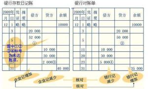 記賬方向 記賬方向