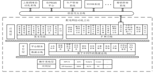 智慧型配電網自動化系統