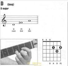 重屬和弦 重屬和弦