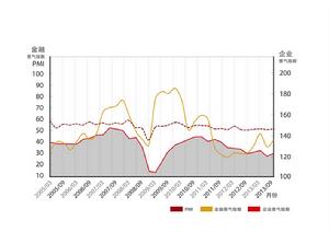金融景氣指數領先PMI和企業景氣指數（BCI）