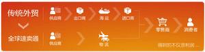 全球速賣通流程