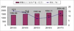 2013-2017年規模以上工業總產值及增長速度