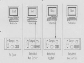嵌入式Java 嵌入式Java