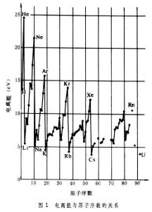 原子和分子的電離 原子和分子的電離