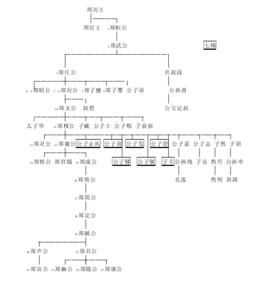 鄭國世系(周朝) 鄭國世系(周朝)