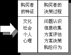 消費者購買決策過程 消費者購買決策過程