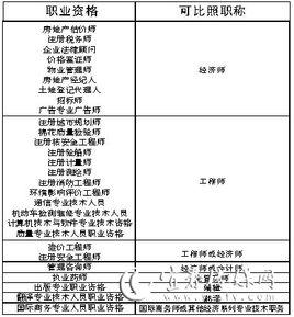 職業資格與職稱可比照認定 職業資格與職稱可比照認定
