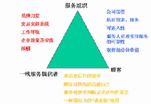 服務利潤鏈模型