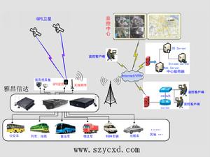 3g車載遠程監控