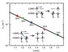 圖2 DT(右上)與SF(左下)過程的雙電子轉移模型