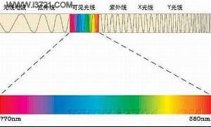 光譜是複色光經過色散系統
