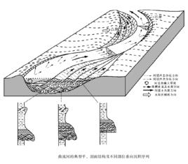 曲流河沉積 曲流河沉積