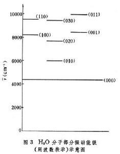 多原子分子光譜
