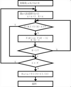 中值濾波 中值濾波